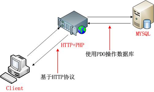 php视频教程之php通过页面操作数据库